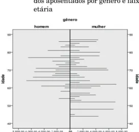 Gráfico 4 – Distribuição da renda total (em R$)  dos aposentados por gênero e faixa  etária