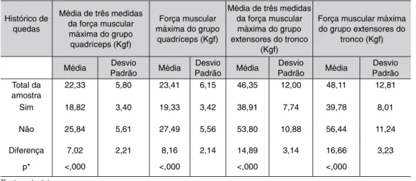 Tabela 1 – Diferença das médias da força muscular dos grupos quadríceps e extensores do tronco  e histórico de quedas de pessoas idosas participantes de um clube de repouso em São  Luís, MA, Brasil, 2012