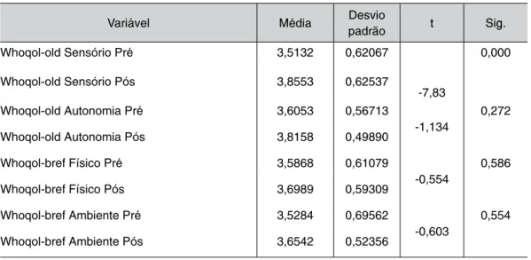 Tabela 1 – Resultado do teste t de Student para as variáveis com distribuição normal no pré-teste  e no pós-teste (n = 19)