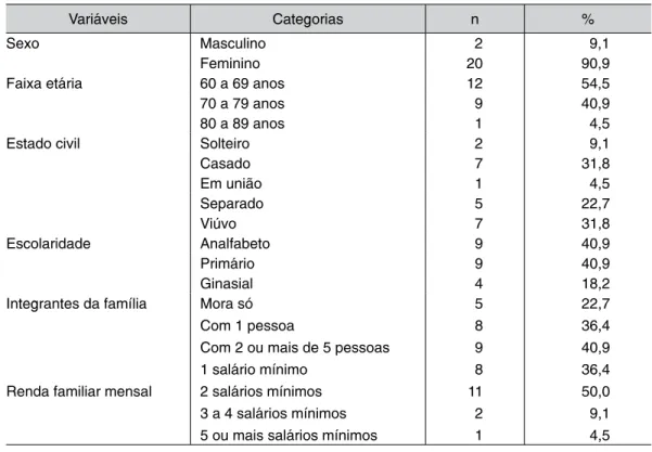 Tabela 1 – Características sociodemográficas dos idosos, Passo Fundo – RS, 2014.