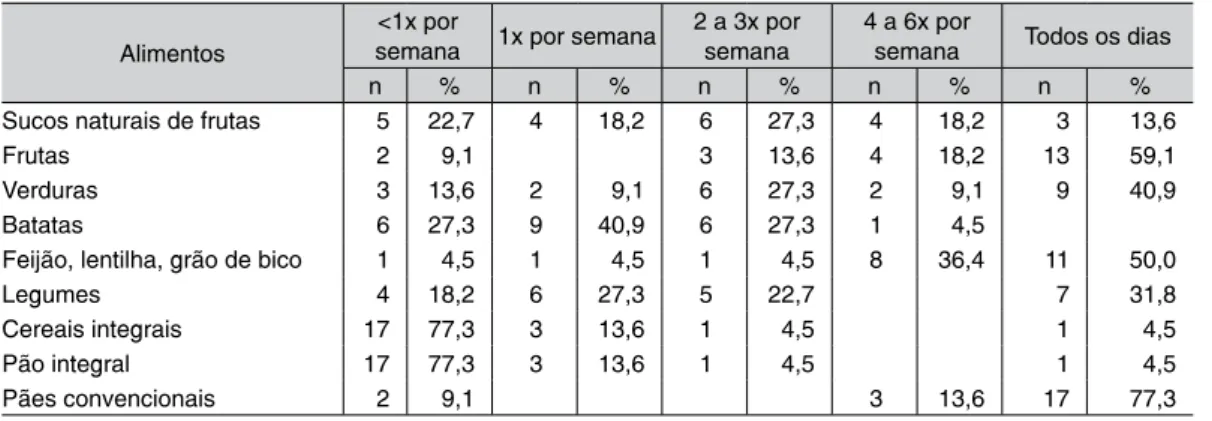Tabela 2 – Descrição do consumo semanal de fibras pelos idosos, Passo Fundo – RS, 2014.
