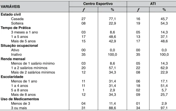 Tabela 1 –   Distribuição de frequência do perfil das idosas praticantes de exercícios em centro  esportivos e ATIs da cidade de Maringá-PR