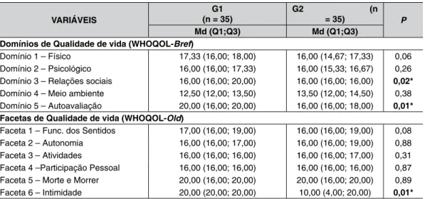 Tabela 4 – Comparação da flexibilidade e dos domínios e facetas de avaliação da qualidade das  idosas do G1 e G2 VARIÁVEIS G1 (n = 35) G2                            (n = 35) P Md (Q1;Q3) Md (Q1;Q3)