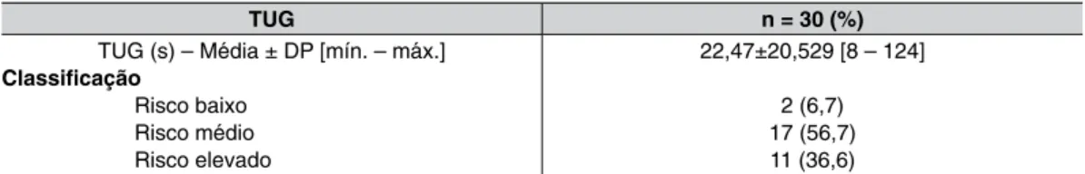Tabela 2 – Timed Up and Go TUG n = 30 (%) TUG (s) – Média ± DP [mín. – máx.] Classificação                       Risco baixo                       Risco médio                       Risco elevado 22,47±20,529 [8 – 124]2 (6,7)17 (56,7)11 (36,6) Fonte: Dados 