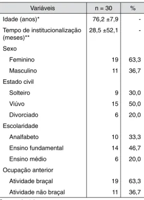 Tabela 1 – Características sociodemográficas  dos idosos residentes em Ilpis,  Bra-sil, 2014 (n = 30) Variáveis n = 30 % Idade (anos)* 76,2 ±7,9  -Tempo de institucionalização  (meses)** 28,5 ±52,1  -Sexo Feminino 19 63,3 Masculino 11 36,7 Estado civil Sol