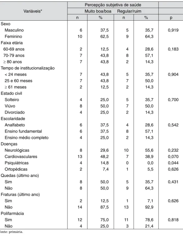 Tabela 3 – Distribuição dos idosos quanto às variáveis sociodemográficas e clínicas e à percepção  subjetiva de saúde, Brasil, 2014 (n = 30)