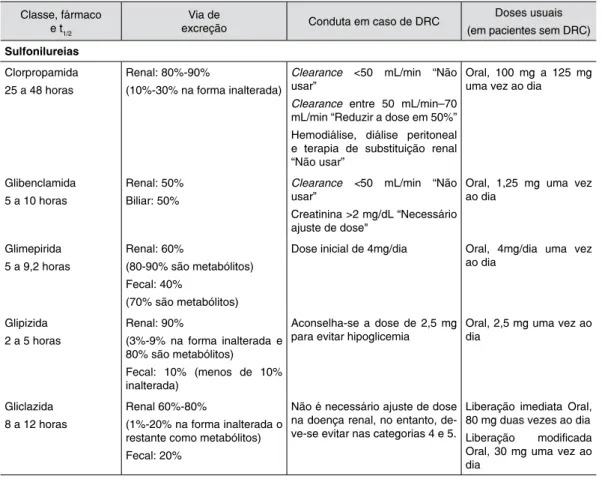 Tabela 1 – Classes, principais fármacos antidiabéticos, farmacocinética e conduta frente ao pa- pa-ciente com doença renal crônica (DRC)