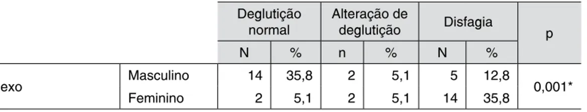 Tabela 2 – Prevalência de sexo na classificação da função deglutição Deglutição  normal Alteração de deglutição Disfagia p N % n % N % Sexo  Masculino 14 35,8 2 5,1 5 12,8 0,001* Feminino 2 5,1 2 5,1 14 35,8 Fonte: primária.