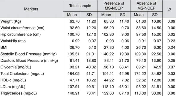 Table 1 –  Biochemical, anthropometric, hemodynamic markers in the sample, according to the  presence and absence of MS by NCEP-ATPIII