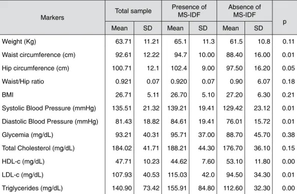 Table 2 –  Biochemical, anthropometric, hemodynamic markers in the sample, according to the  presence and absence of MS by IDF
