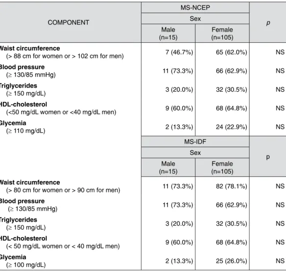 Table 3 –  Distribution of MS components by sex according to the NCEP and IDF criteria COMPONENT MS-NCEPSex p Male   (n=15) Female  (n=105) Waist circumference