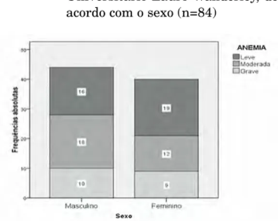 Figura 1 – Distribuição percentual dos casos  de anemia e sua intensidade em  idosos internados nas enfermarias  de clínicas médica do Hospital  Universitário Lauro Wanderley, de  acordo com o sexo (n=84)