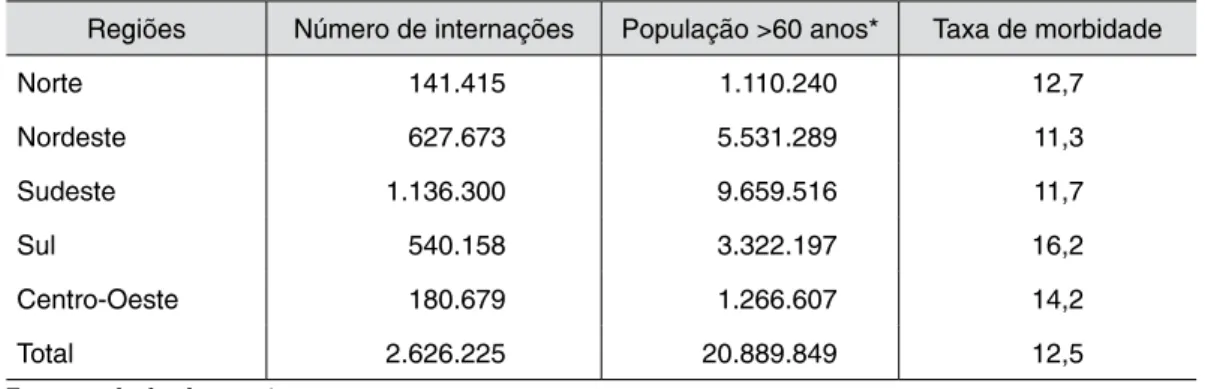 Tabela 1 – Número de internações autorizadas nas cinco regiões brasileiras, em 2013, e as res- res-pectivas taxas de morbidade (100 habitantes)