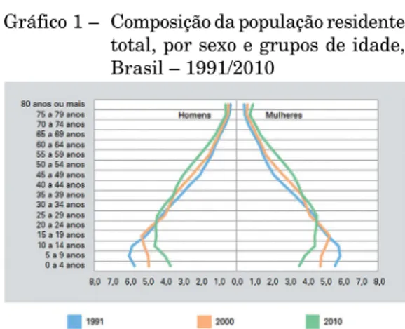 Gráfico 1 –  Composição da população residente  total, por sexo e grupos de idade,  Brasil – 1991/2010
