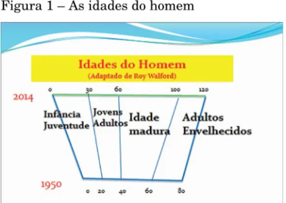 Figura 1 – As idades do homem