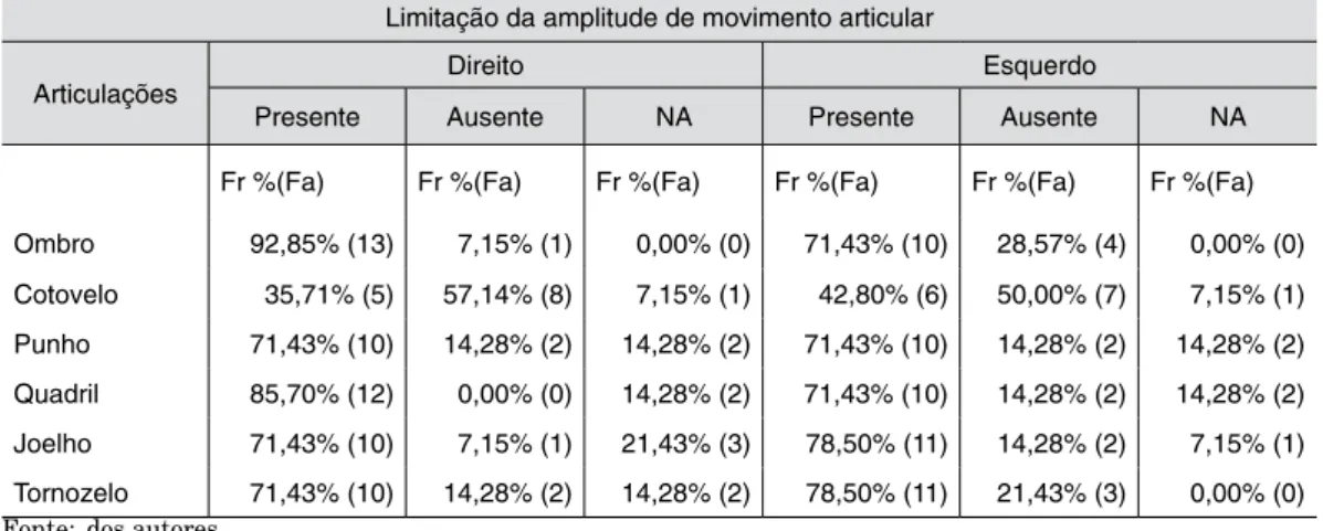 Tabela 5 –  Limitação da amplitude de movimento articular em idosos acamados residentes em  instituição de longa permanência