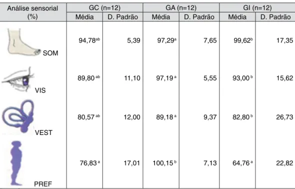 Tabela 2 –  Média e desvio padrão da função somatossensorial, visual e vestibular e índice de  equilíbrio dos grupos do estudo 