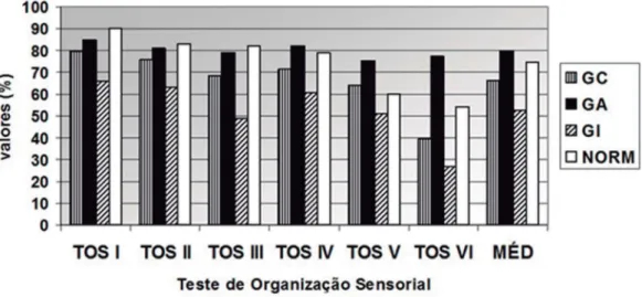 Figura 3 –  Valores dos testes de organização sensorial durante o equilíbrio e seus respectivos  valores de normalidade propostos por Castagno (1994)