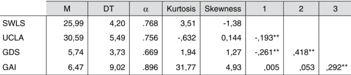 Table 1 – Correlations among predictors within the MIMIC model and satisfaction with the life  M DT α Kurtosis Skewness 1 2 3 SWLS 25,99 4,20 .768 3,51 -1,38 UCLA 30,59 5,49 .756 -,632 0,144 -,193** GDS 5,74 3,73 .669 1,94 1,27 -,261** ,418** GAI 6,47 9,02