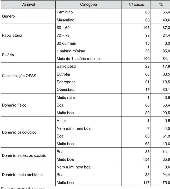 Tabela 1 –  Caracterização da amostra e classificação dos domínios WHOQOL-BREF. Forqueti- Forqueti-nha-RS, 2014