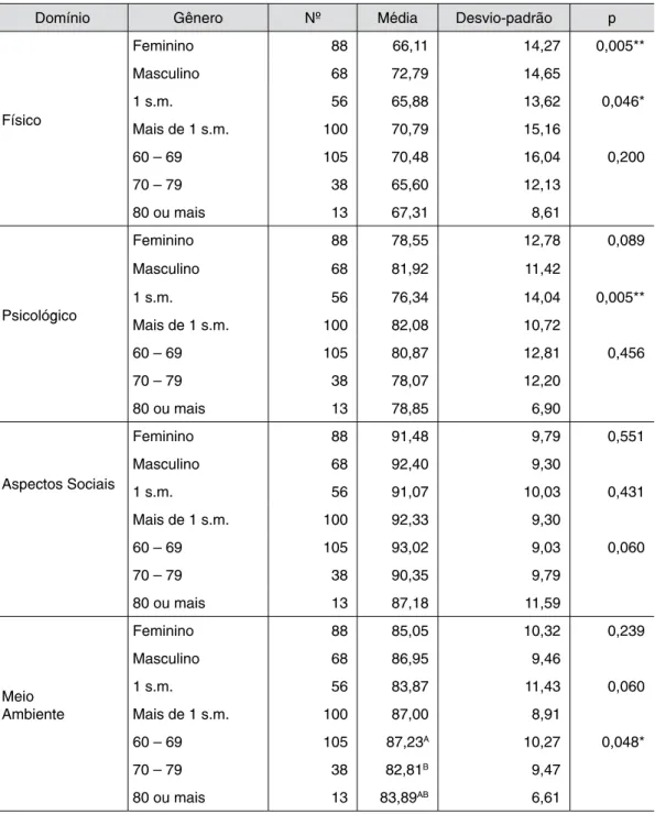 Tabela 3 –  Associação das médias de cada domínio com os gêneros, salários e idade dos idosos