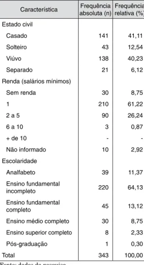Tabela 2:  Estratificação do grau de fragilidade  em idosas de Cruz Alta - RS, 2012 Grau de Fragilidade Frequência (n)  Frequência (%)