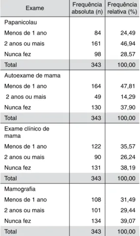 Tabela 4:  Realização dos exames preventivos  dos cânceres do colo do útero e  mama por idosas de Cruz Alta - RS