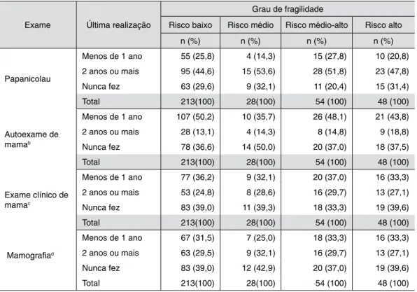 Tabela 5:  Relação do risco de fragilidade e realização de exames preventivos por idosas de Cruz  Alta - RS, 2012