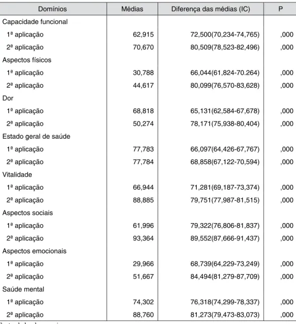 Tabela 2:  Comparação entre os oito domínios da SF 36 - oito meses após ingresso no programa  de atividade física (n=402), utilizando o teste t pareado