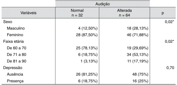 Tabela 3: Associação entre a presença/ausência de perda auditiva e as demais variáveis de estudo