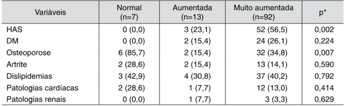 Tabela 4:  Relação entre a classificação da CC e a prevalência de DCNT em idosos do município  de Roca Sales – RS (2013) Variáveis Normal (n=7) Aumentada(n=13) Muito aumentada(n=92) p* HAS 0 (0,0) 3 (23,1) 52 (56,5) 0,002 DM 0 (0,0) 2 (15,4) 24 (26,1) 0,22