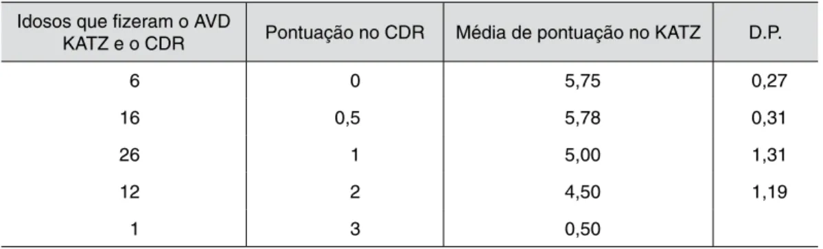 Tabela 2 –  Média e desvio padrão de grupo de indivíduos que realizaram tanto o AVD KATZ e  o CDR