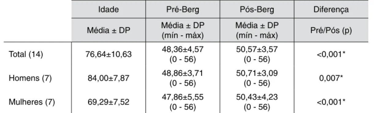 Tabela 2 – Diferenças e médias entre homens e mulheres na pré e pós-intervenção