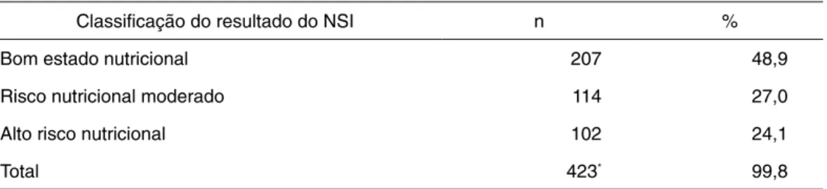 Tabela 2 – Classificação da NSI em idosos. Palmeira das Missões (RS), 2010/2011
