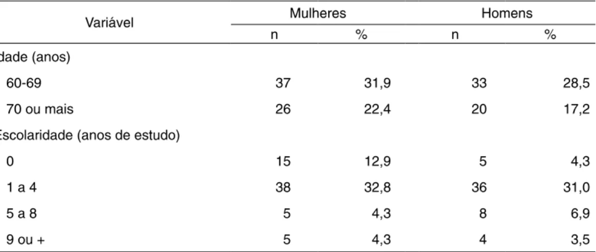 Tabela 1 –  Características sociodemográficas dos idosos entrevistados de acordo com o sexo, na  cidade de Ijuí, em 2011
