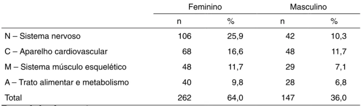 Tabela 2 –  Classificação dos medicamentos prescritos e não prescritos utilizados pelos idosos de  acordo com a classe farmacológica, segundo ATC nível 1 e sexo, na cidade de Ijuí(RS),  em 2011