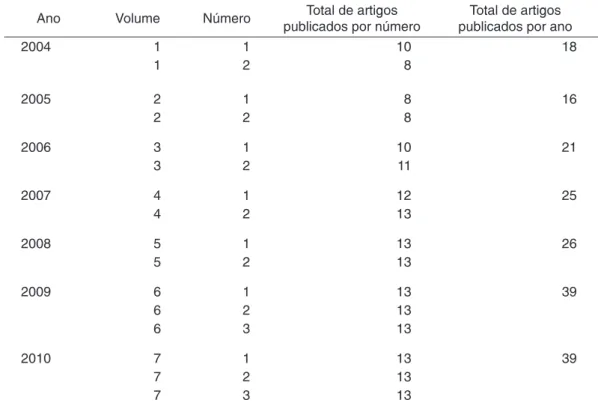 Tabela 1.  Distribuição geral da quantidade de volumes e números, bem como do total de artigos  publicados por ano (N = 184)
