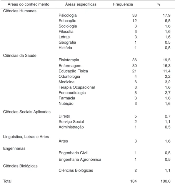 Tabela 3.  Distribuição das frequências das publicações por área do conhecimento e formação dos  autores (N = 184)