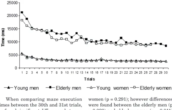 Figure 2.  Mean execution times of the maze test for elderly men and women and young people  in the 30 trials performed