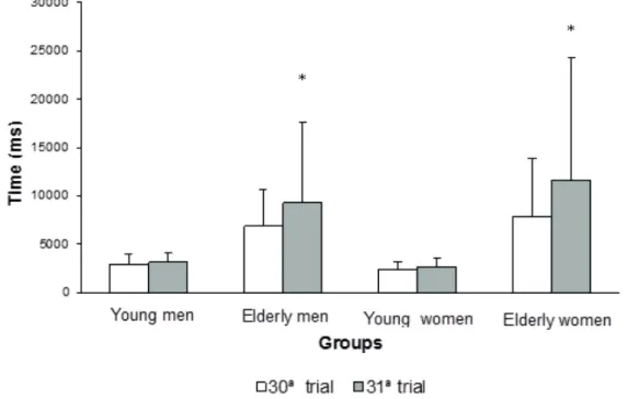 Figure 3.  Comparison of the means and standard deviations in execution time on the 30th and  31st trials for the groups of young people and elderly individuals, both men and women 