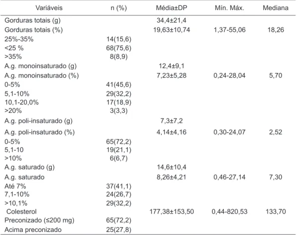 Tabela 2.    Características de consumo de lipídeos, ácidos graxos e colesterol dos idosos partici- partici-pantes do Projeto NUTENV da Universidade de Caxias do Sul.