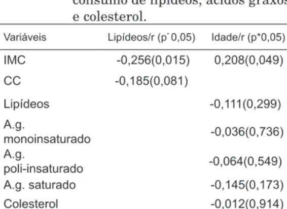 Tabela 3:    Correlação do consumo de lipídeos  com  IMCe  CC,  idade  com  IMC  e  consumo de lipídeos, ácidos graxos  e colesterol