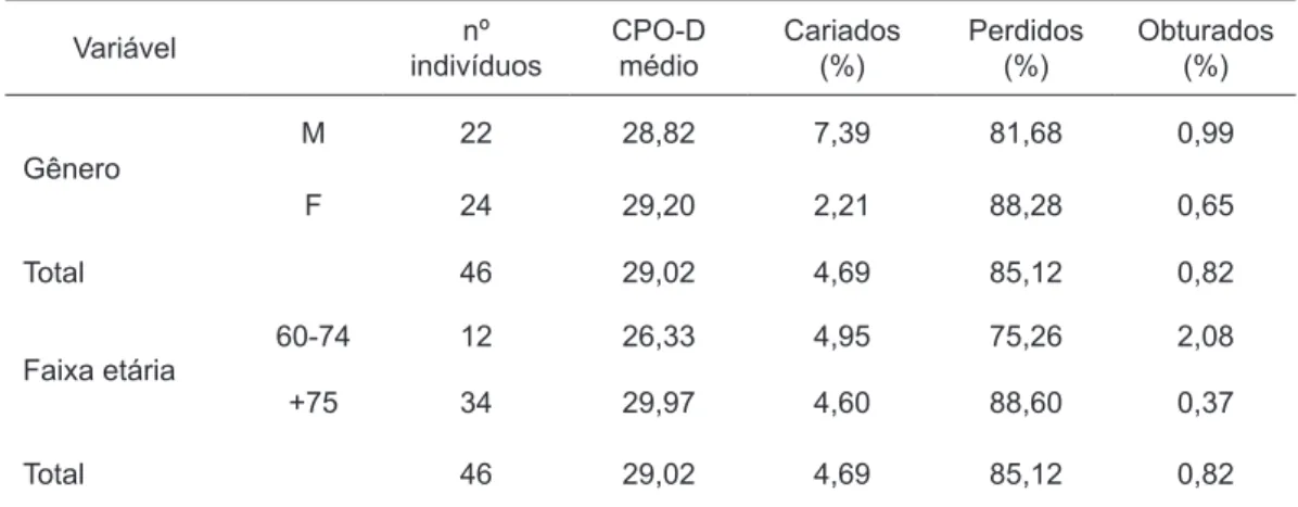 Tabela  1  -    Índice  CPO-D  e  percentagem  de  dentes  cariados,  perdidos  e  obturados  segundo  o  gênero e a faixa etária