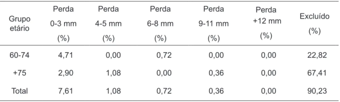 Tabela 4 -   Índice de Perda de Inserção Periodontal (PIP) em percentual segundo a faixa etária