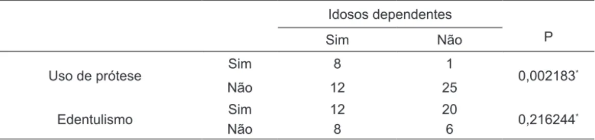 Tabela  6  -  Associação  entre  grau  de  dependência  e  uso  de  prótese,  edentulismo  dos  idosos  na  FLB, Jequié, 2011.