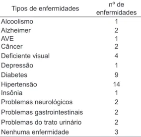 Tabela 7 - Acometimento de enfermidades. FLB,  Jequié, 2011. Tipos de enfermidades nº de  enfermidades Alcoolismo 1 Alzheimer 2 AVE 1 Câncer 2