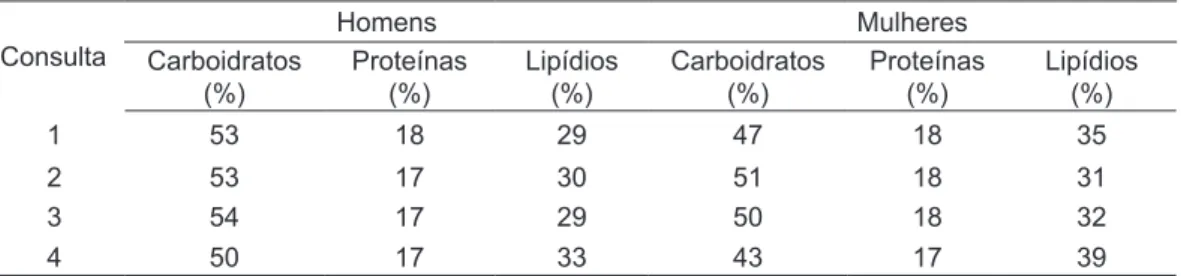 Figura 1:  Consumo  de  fibras  pelos  pacientes  diabéticos