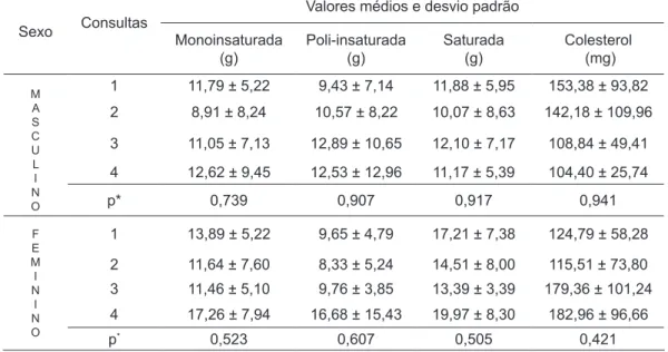 Tabela 3 – Médias e desvios padrão do consumo alimentar de gorduras pelo cálculo do recordatório  alimentar de 24 horas