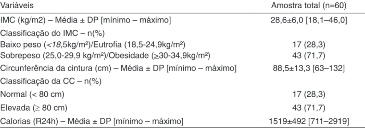Tabela 1 – Caracterização antropométrica e calorias ingeridas pelo recordatório de R24h.