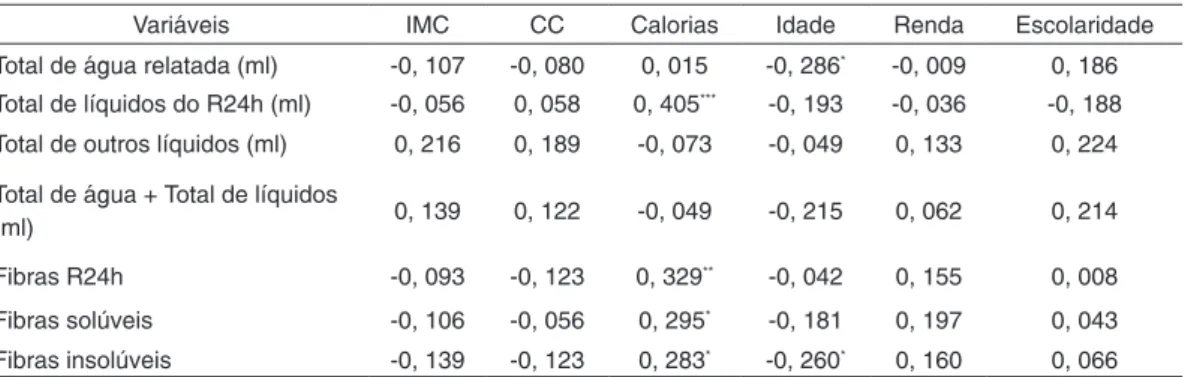 Tabela 4 –  Associação entre líquidos e fibras ingeridos com dados demográficos, antropométricos  e calorias, conforme coeficiente de correlação de Spearman.